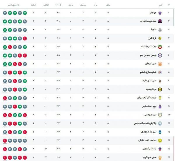 لیگ آزادگان,هفته پنجم لیگ دسته یک