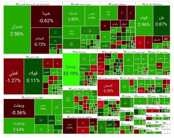 بورس تهران,آخرین وضعیت بازار بورس تهران