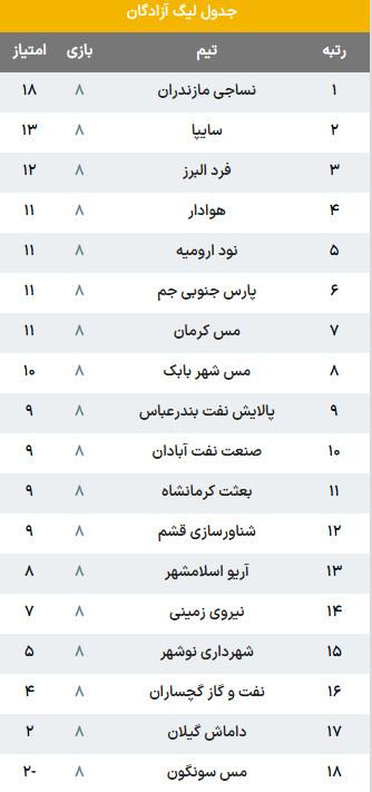 لیگ دسته یک لیگ دسته یک,هفته ششم لیگ آزادگان