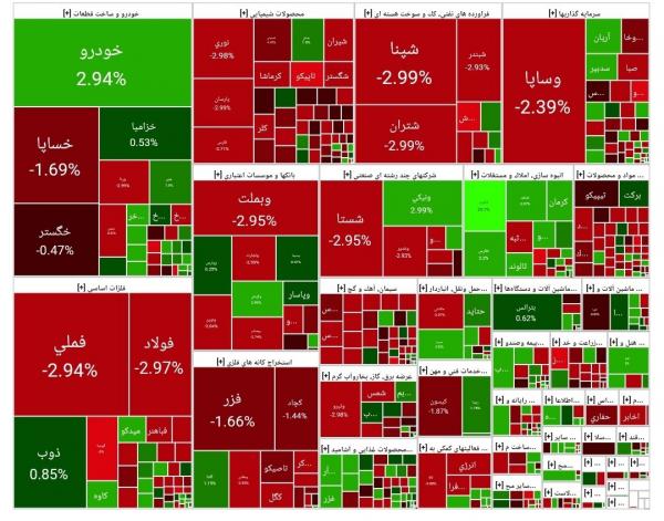 بورس تهران بورس تهران,آخرین وضعیت بازار بورس تهران