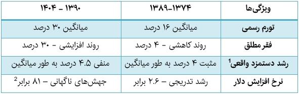 تورم در ایران تورم در ایران,گرانی و بیکاری در ایران
