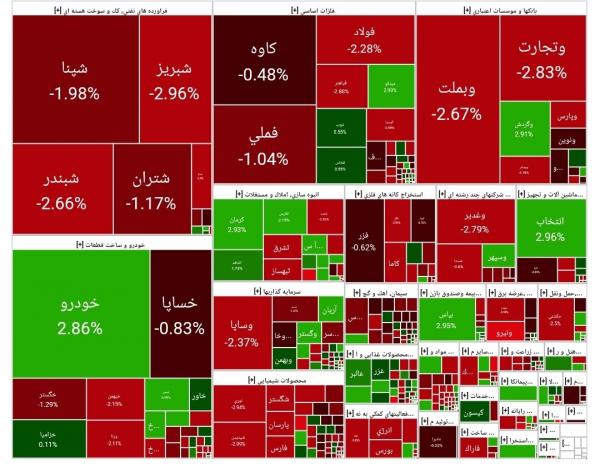 بورس تهران بورس تهران,آخرین وضعیت بازار بورس تهران