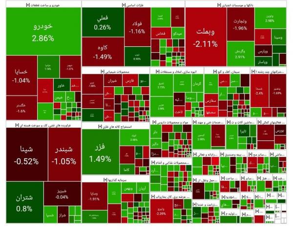 بورس تهران بورس تهران,آخرین وضعیت بازار بورس تهران