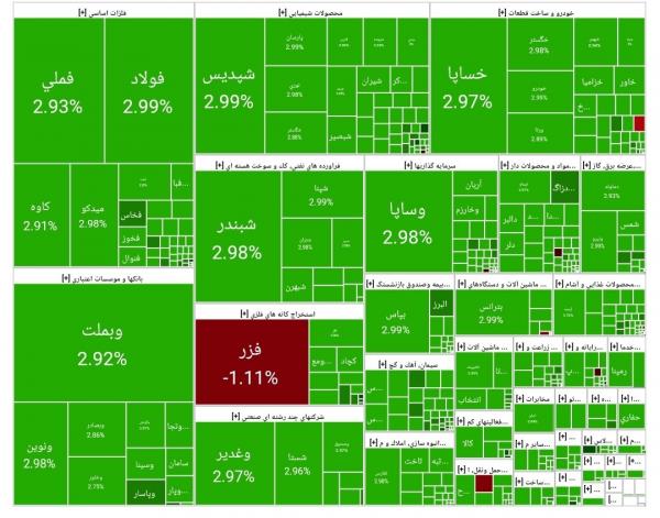 بورس تهران بورس تهران,آخرین وضعیت بازار بورس تهران