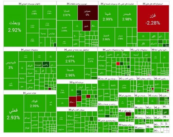 بورس تهران بورس تهران,آخرین وضعیت بازار بورس تهران