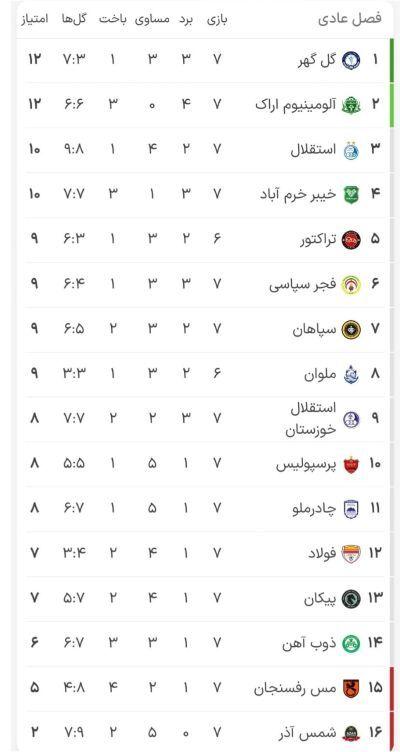 لیگ بیست و پنجم لیگ بیست و پنجم,جدول لیگ برتر فوتبال پس از پایان هفته هفتم