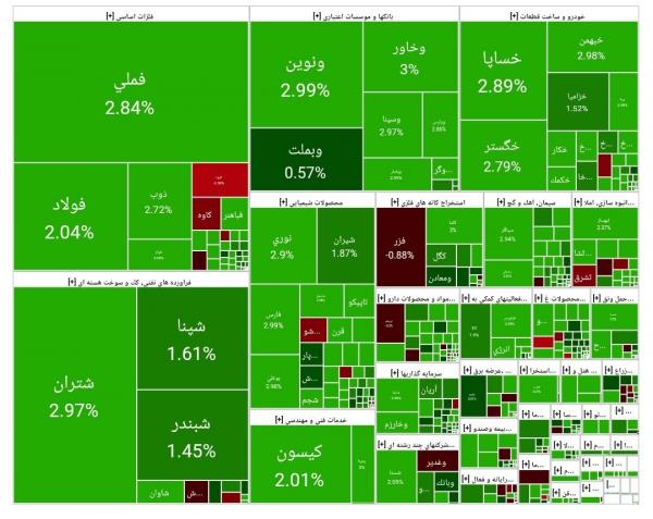بورس تهران بورس تهران,آخرین وضعیت بازار بورس تهران