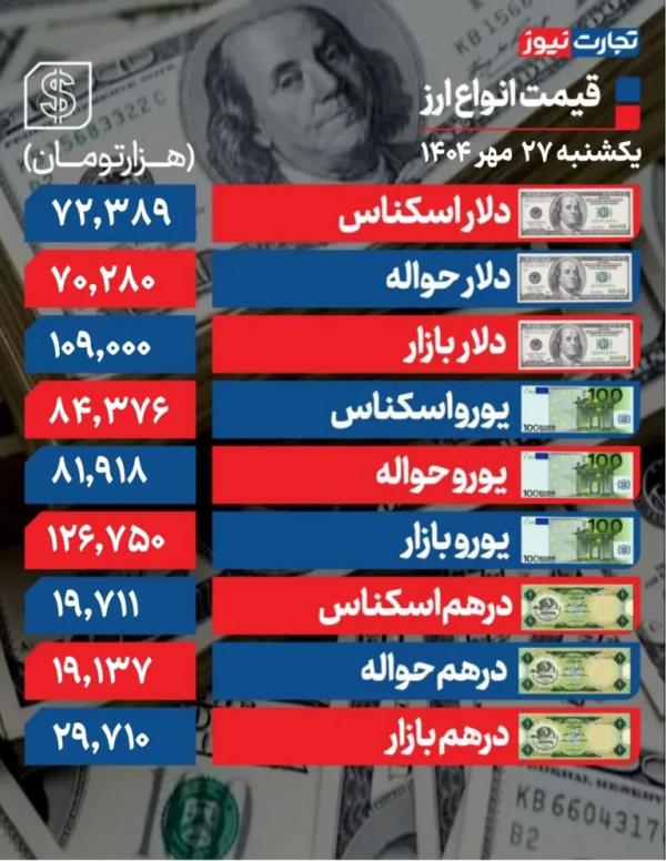 دلار دلار,قیمت دلار