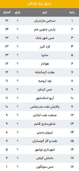 لیگ دسته یک لیگ دسته یک,هفته نهم لیگ آزادگان
