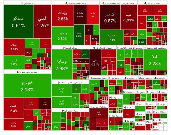 بورس تهران بورس تهران,آخرین وضعیت بازار بورس تهران