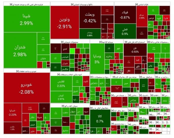 بورس تهران بورس تهران,آخرین وضعیت بازار بورس تهران
