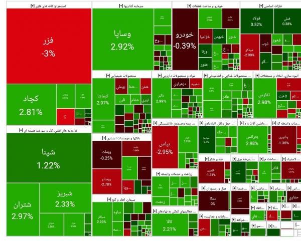 بورس تهران بورس تهران,آخرین وضعیت بازار بورس