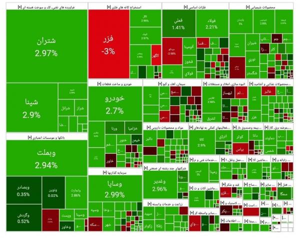 بورس تهران بورس تهران,آخرین وضعیت بازار بورس تهران
