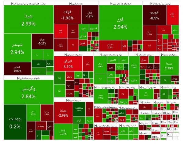 بورس تهران,آخرین وضعیت بازار بورس تهران
