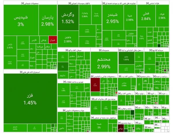 بورس تهران,آخرین وضعیت بازار بورس تهران