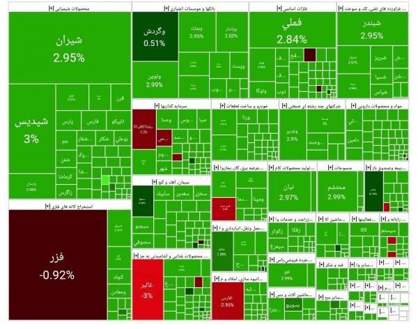 بورس تهران,آخرین وضعیت بازار بورس تهران