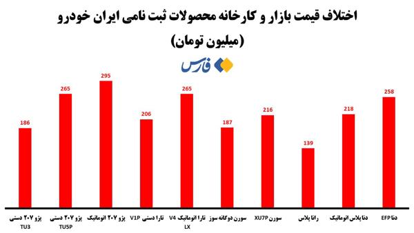 قیمت خودرو,اختلاف قیمت خودروهای ثبت‌نامی ایران‌خودرو با بازار