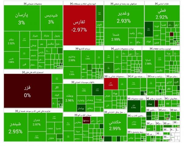 بورس تهران,آخرین وضعیت بازار بورس تهران