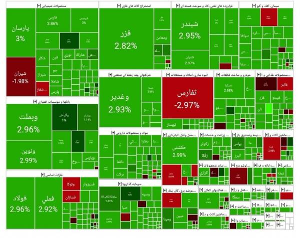بورس تهران,آخرین وضعیت بازار بورس تهران