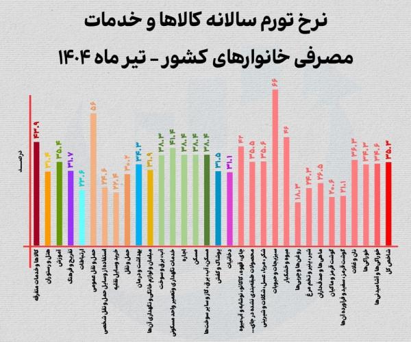 حبوبات,تورم حبوبات