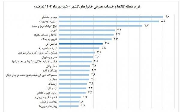 حبوبات,تورم حبوبات