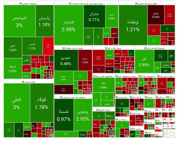 بورس تهران,آخرین وضعیت بازار بورس تهران