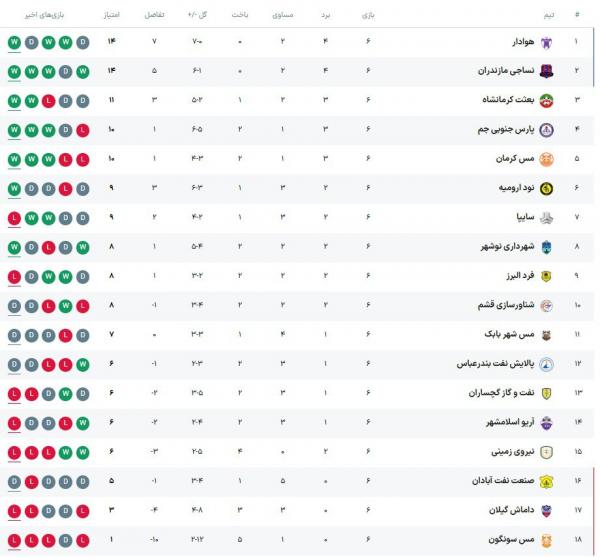 تیم نساجی,لیگ دسته یک