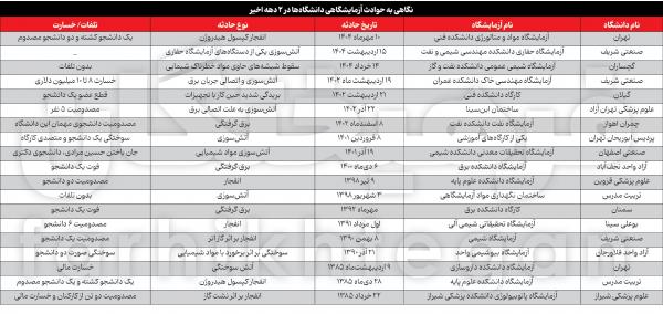 حادثهٔ آزمایشگاهی,انفجار دانشگاه تهران
