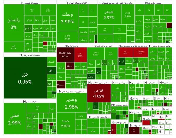 بورس تهران,آخرین وضعیت بازار بورس تهران