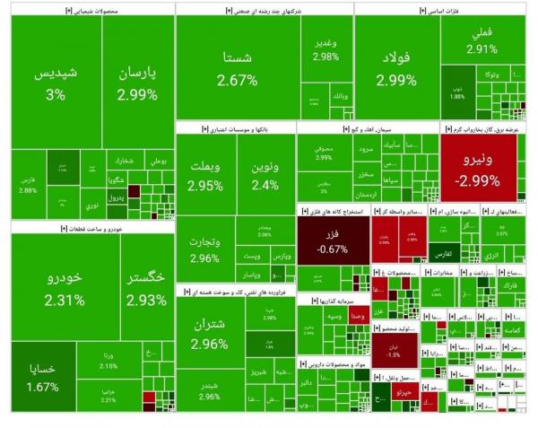 بورس تهران,آخرین وضعیت بازار بورس تهران