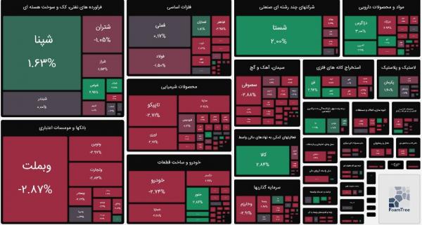 بورس تهران,آخرین وضعیت بازار بورس تهران