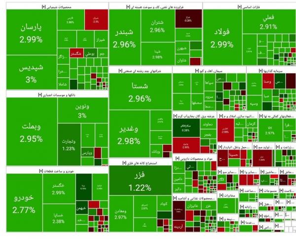 بورس تهران,آخرین وضعیت بازار بورس تهران