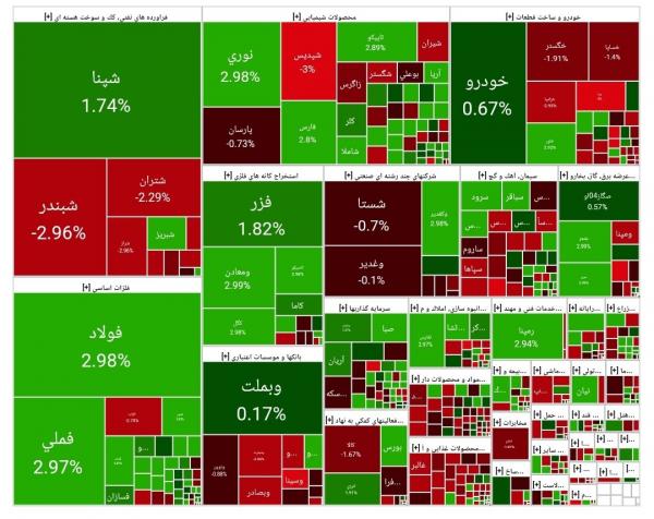 بورس تهران بورس تهران,آخرین وضعیت بازار بورس تهران