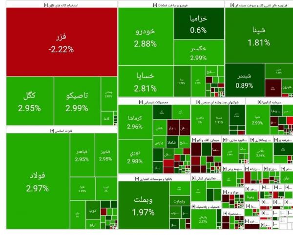 بورس تهران,آخرین وضعیت بازار بورس تهران