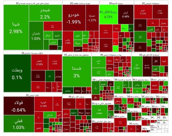 بورس تهران,آخرین وضعیت بازار بورس تهران
