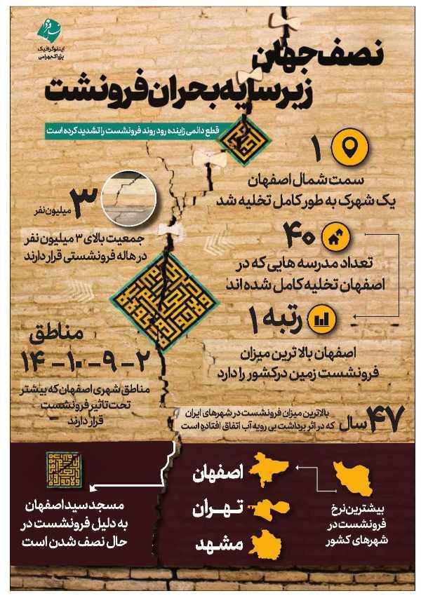 اینفوگرافیک درباره فرونشست اصفهان