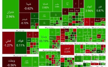 بورس تهران,آخرین وضعیت بازار بورس تهران