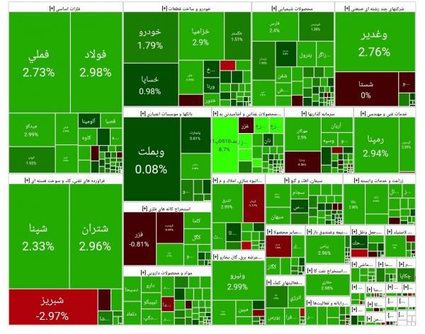 بورس تهران بورس تهران,آخرین وضعیت بازار بورس تهران