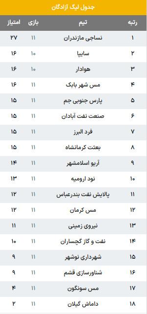 تیم نساجی,تداوم صدرنشینی نساجی و برتری صنعت نفت مقابل پارس جنوبی در لیگ دسته یک