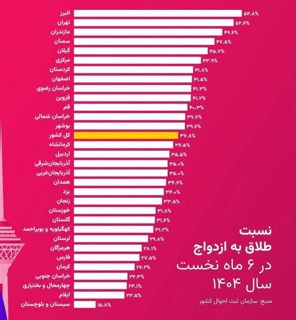 طلاق طلاق,امار طلاق در ایران