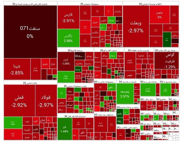 بورس تهران بورس تهران,آخرین وضعیت بازار بورس تهران