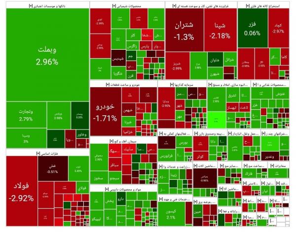 بورس تهران,آخرین وضعیت بازار بورس تهران