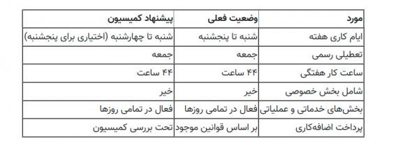 ساعت کاری ادارات ساعت کاری ادارات,تعطیلی پنجشنبه ها