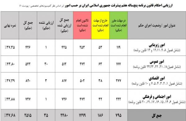 مجلس,نمره مجلس به عملکرد یک‌ساله دولت پزشکیان