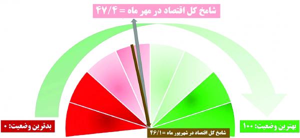 رکود در بازار,کاهش درآمد کسب و کارها