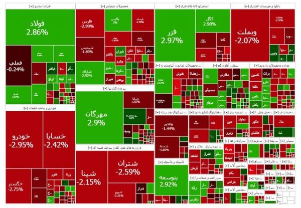 بورس تهران,آخرین وضعیت بازار بورس تهران