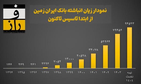 بانک ایران زمین,خطر تکرار فاجعه بانک آینده در بانک ایران زمین