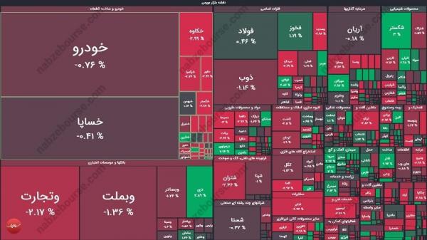 بورس تهران,آخرین وضعیت بازار بورس تهران