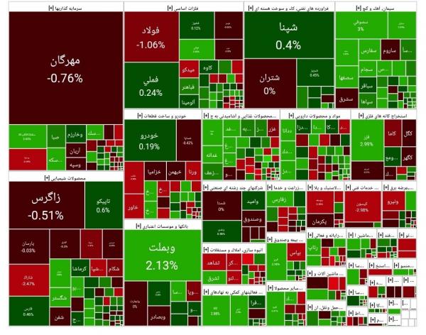 بورس تهران,آخرین وضعیت بازار بورس تهران