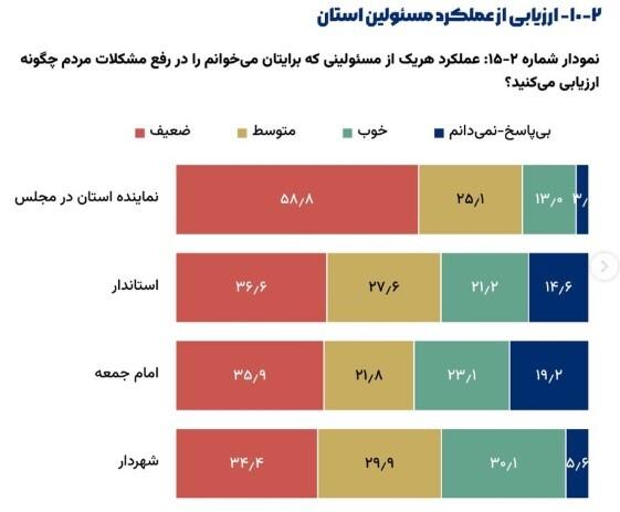 نارضایتی مردم ایران نارضایتی مردم ایران,جزئیات نظرسنجی جدید ایسپا و نارضایتی ۹۲ درصدی مردم